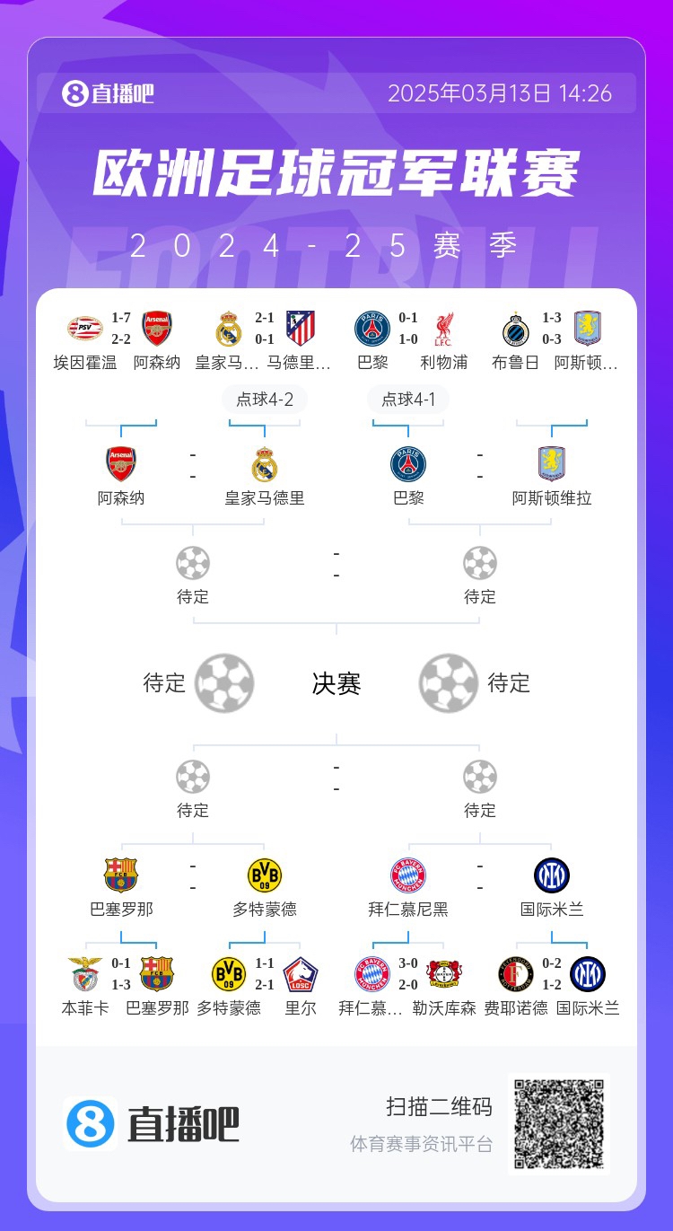 地獄通關(guān)難度！皇馬勝曼城、馬競后碰阿森納，半決賽大概率戰巴黎
