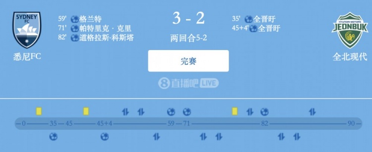 津門(mén)虎舊將格蘭特破門(mén)，悉尼FC總比分5-2全北現代晉級亞冠2四強