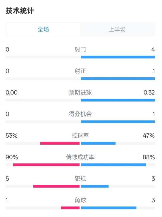 0射門(mén)！切爾西半場(chǎng)0-0哥本哈根數據：射門(mén)0-4，控球率53%-47%