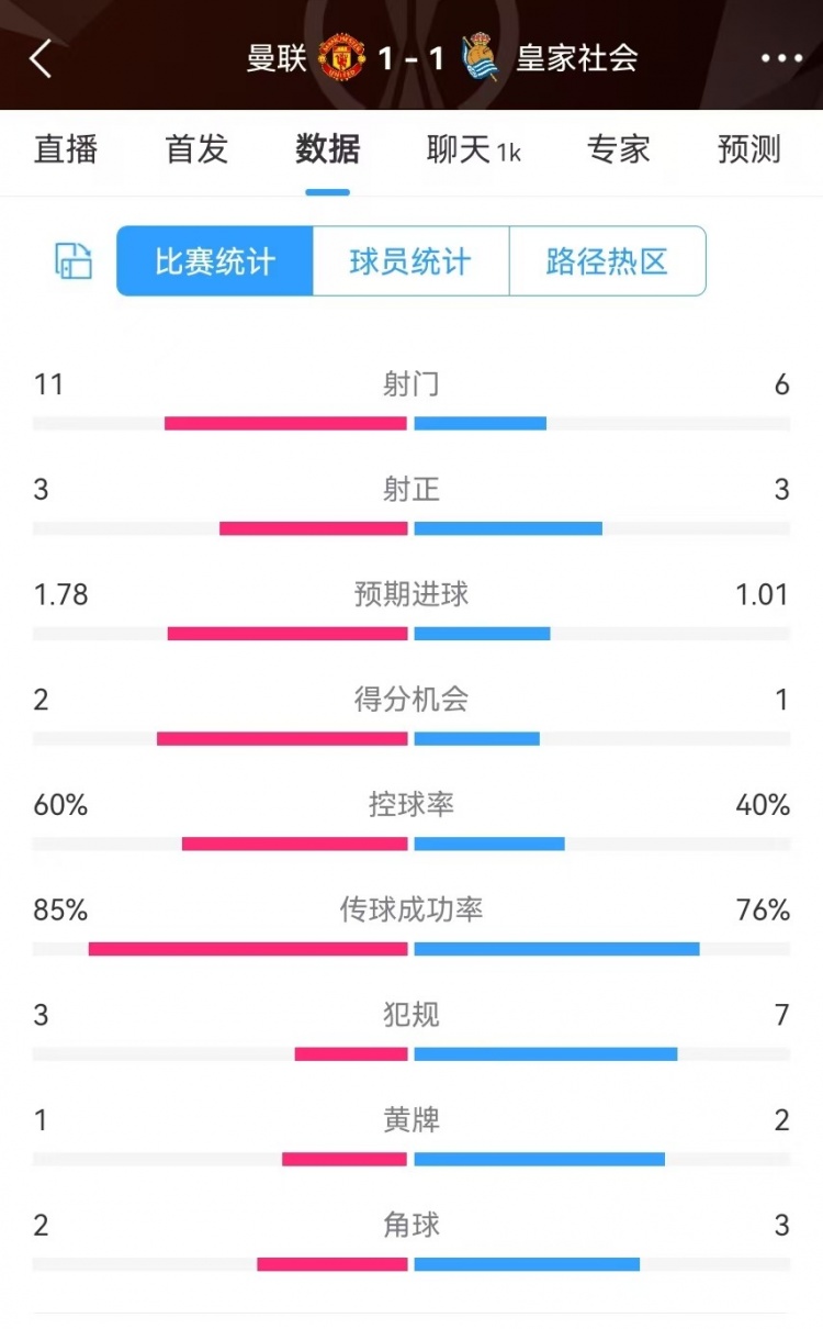 曼聯(lián)半場(chǎng)數據：射門(mén)11-6、射正3-3、得分機會(huì )2-1，犯規3-7