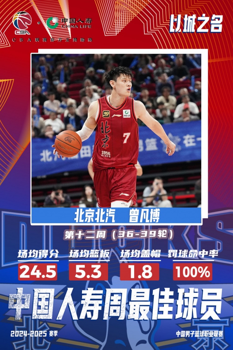 生涯首次！曾凡博當選第十二周周最佳球員 場(chǎng)均轟24.5分5.3板