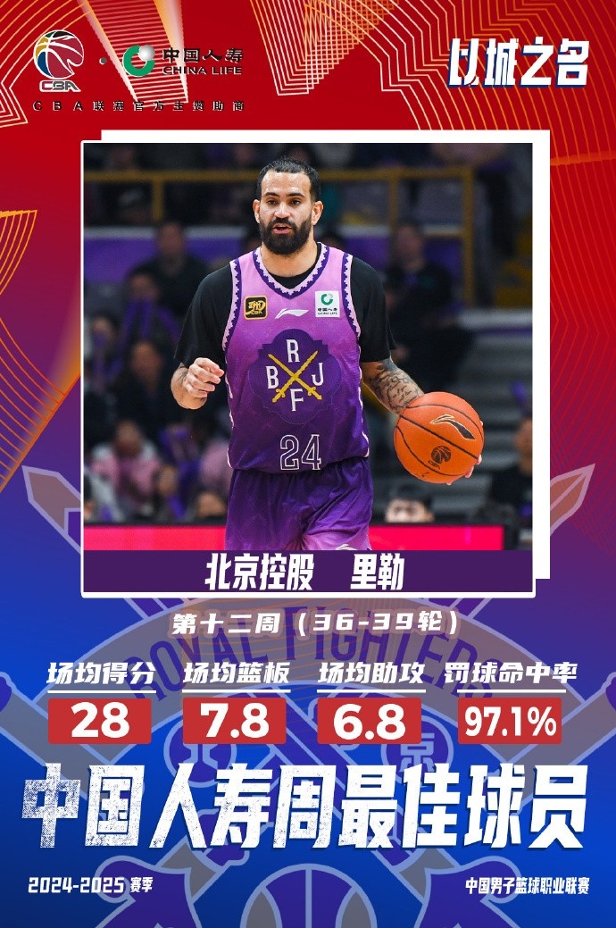 出戰4場(chǎng)場(chǎng)均28分7.8板6.8助！北控外援里勒當選周最佳外援