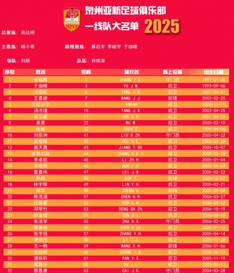 福建職業(yè)隊獨苗！泉州亞新公布名單：王嘉竣領(lǐng)銜！05后球員22人