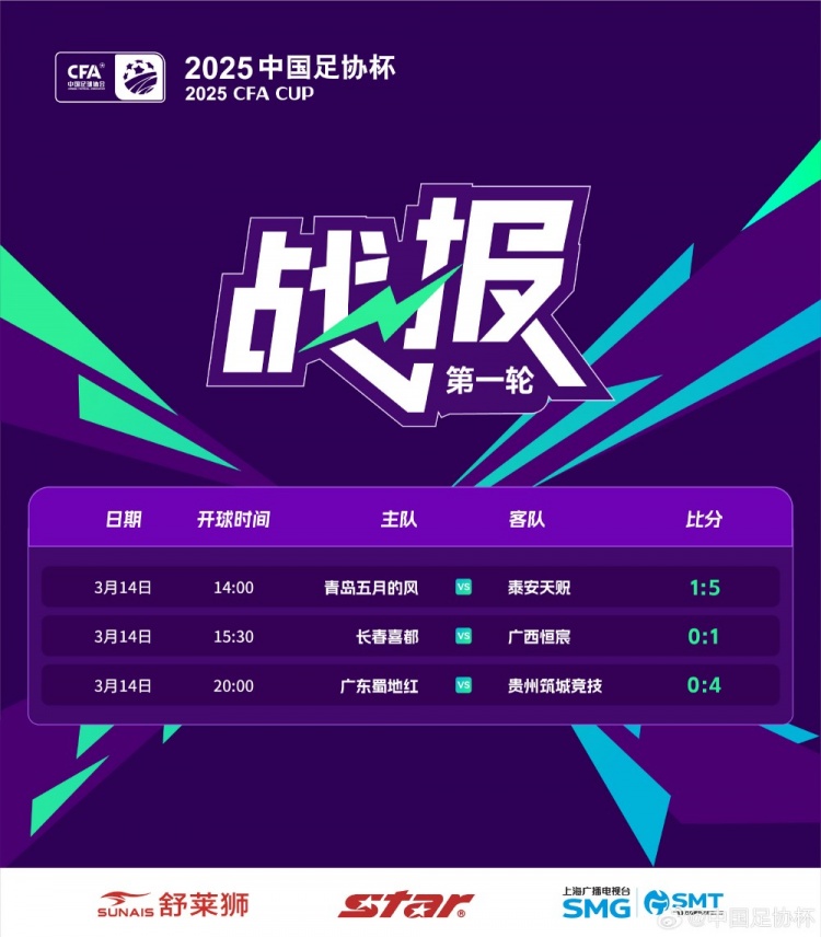 足協(xié)杯首輪：泰安天貺、貴州筑城競技晉級，廣西恒宸淘汰長(cháng)春喜都