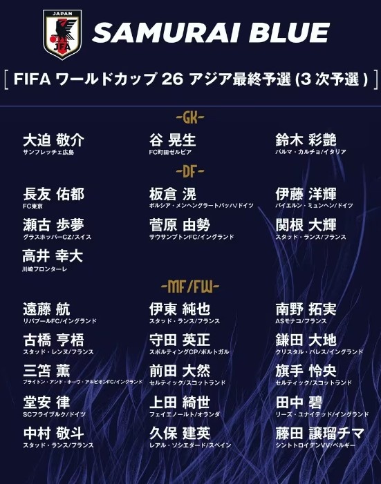 德轉：日本隊最新身價(jià)突破3億歐，25人世預賽名單合計3.05億歐元