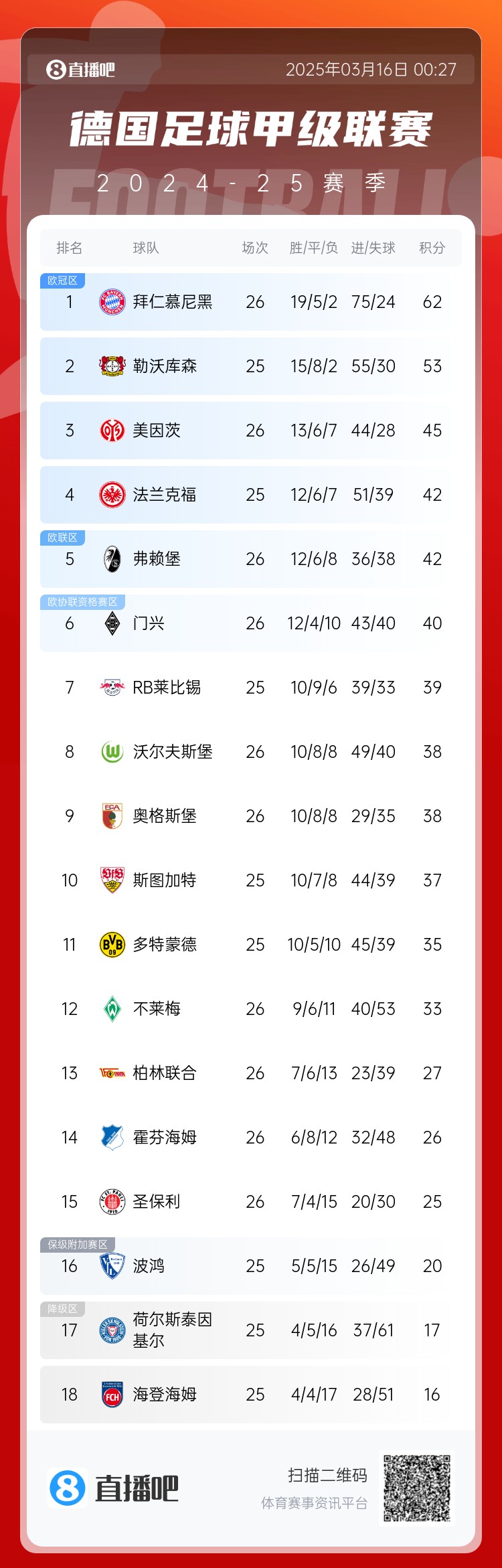 難道還有懸念??德甲積分榜：拜仁2輪不勝，先賽領(lǐng)先藥廠(chǎng)9分