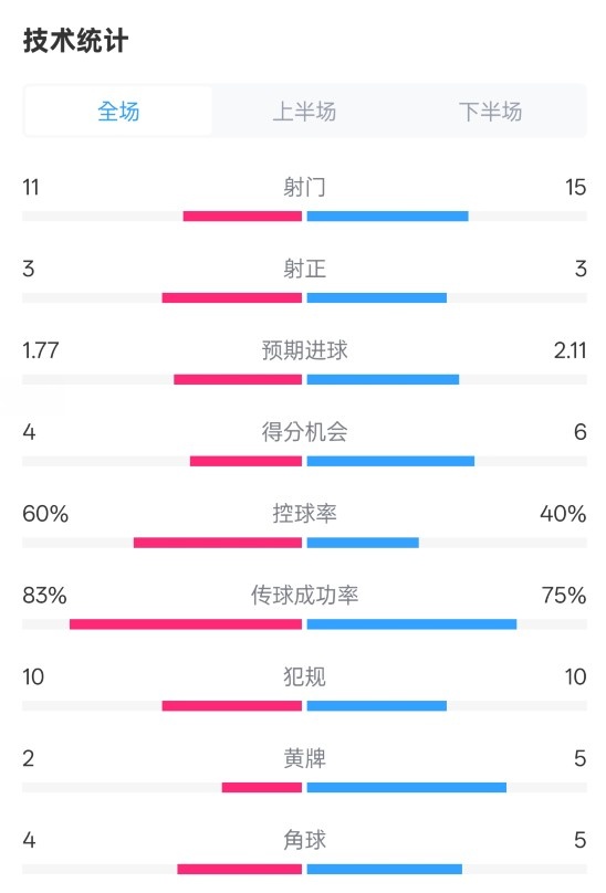 曼城2-2布萊頓數據：射門(mén)11-15，射正3-3，控球率60%-40%