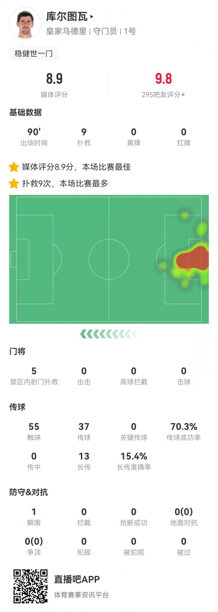 世一門(mén)！庫爾圖瓦本場(chǎng)9次撲救、預期撲出0.86球，獲評8.9分