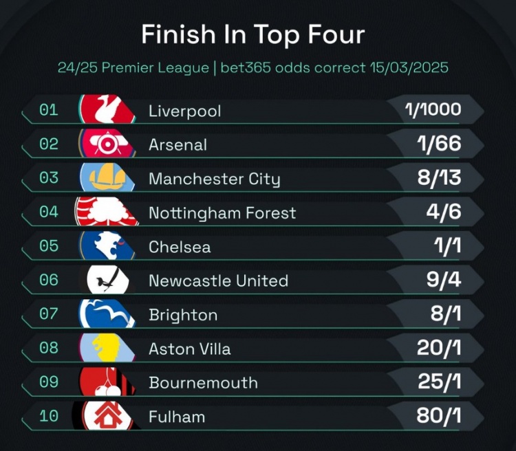英超前四賠率：曼城8/13位列第3，森林、切爾西分列四五位
