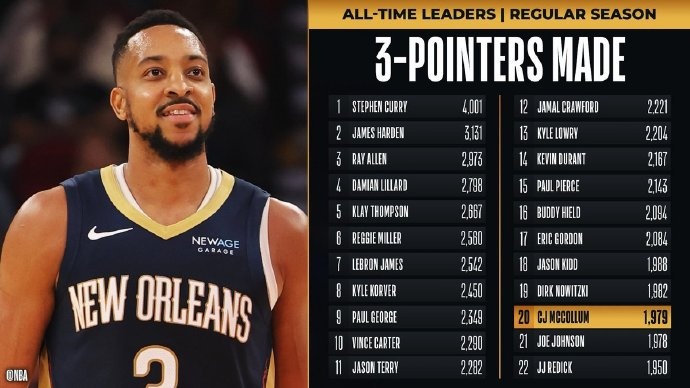 里程碑！麥科勒姆超越喬-約翰遜 升至NBA歷史三分榜第20位