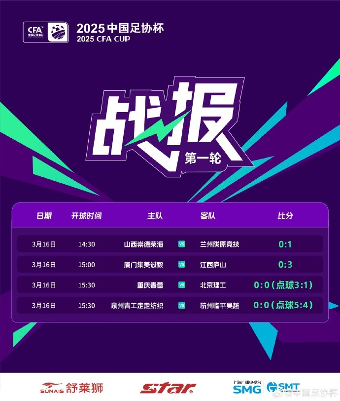 足協(xié)杯第1輪結束爭奪，蘭州隴原競技、廣州蒲公英等16隊晉級