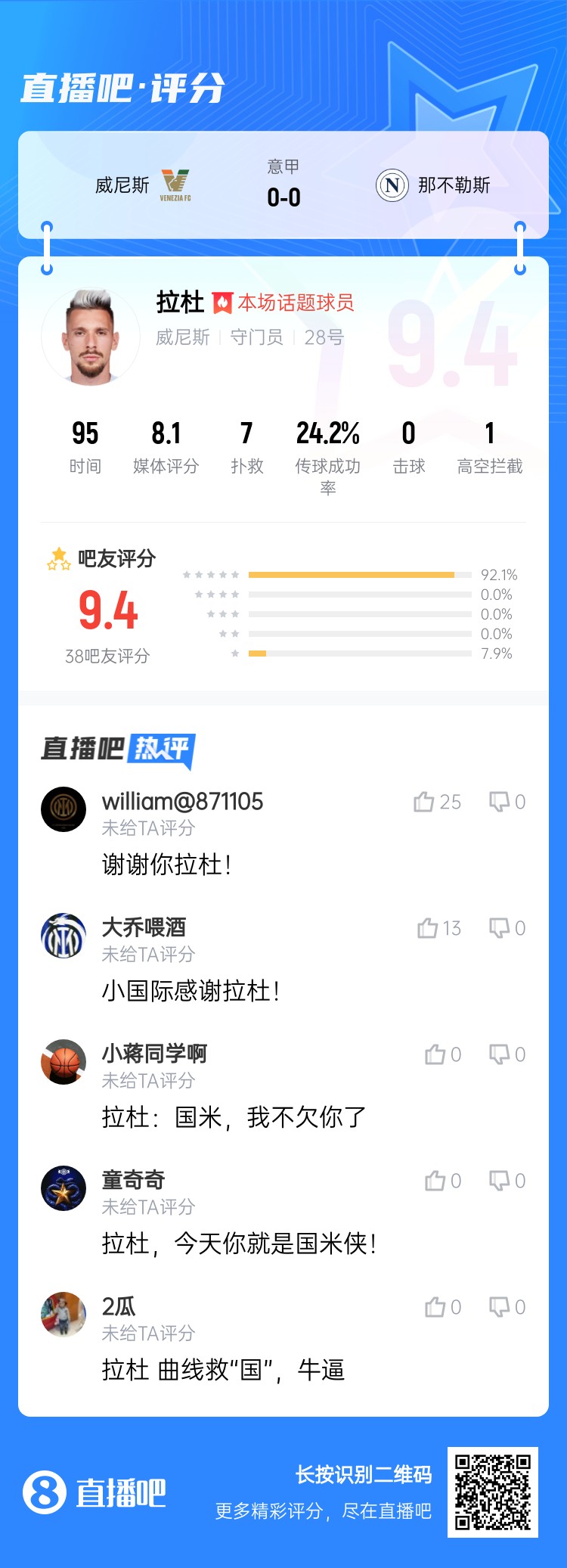 拉杜真藍黑！威尼斯門(mén)將拉杜本場(chǎng)評分最高，貢獻7次撲救