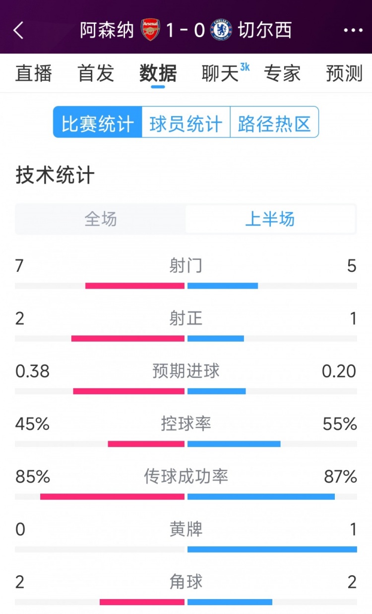 槍手1球領(lǐng)先，阿森納vs切爾西半場(chǎng)數據：射門(mén)7-5，射正2-1