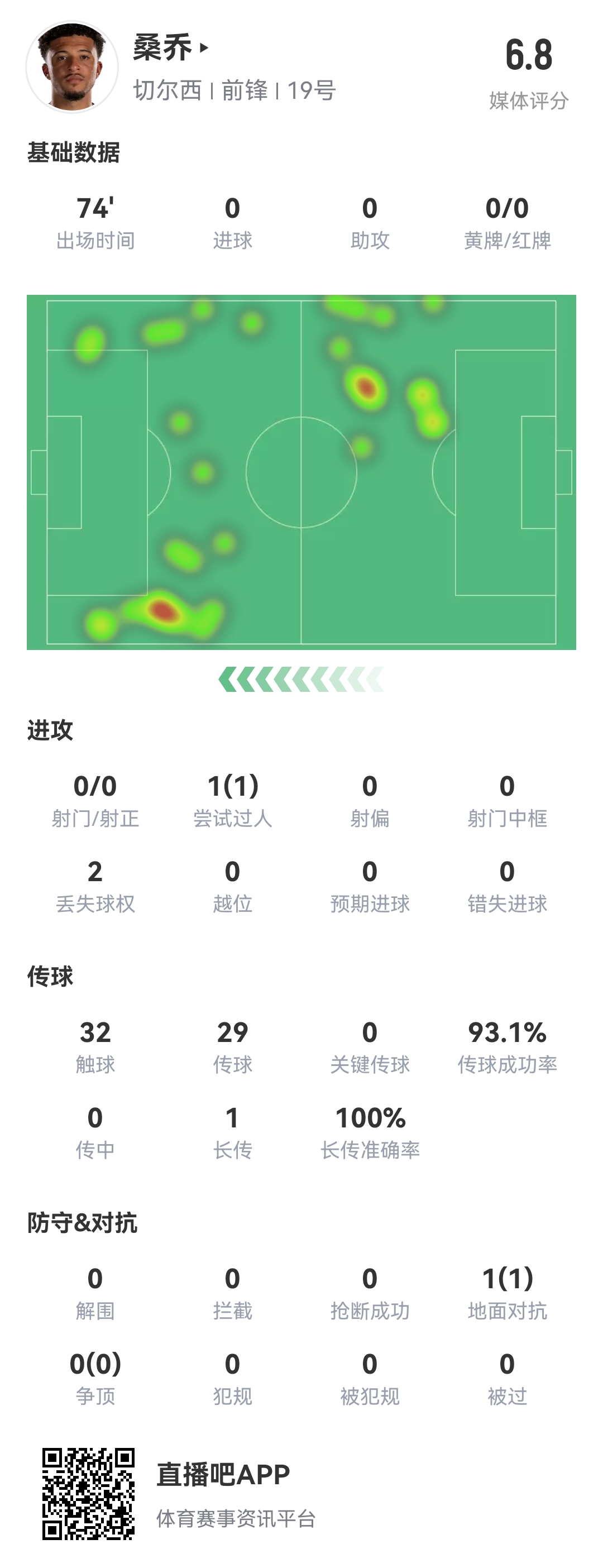 查無(wú)此人...桑喬vs阿森納數據：0射門(mén)，完成1次過(guò)人，多項數據掛0