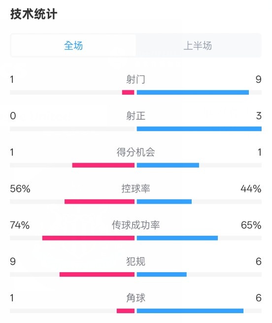 利物浦半場(chǎng)0-1紐卡數據：射門(mén)1-9，射正0-3，控球率56%-44%