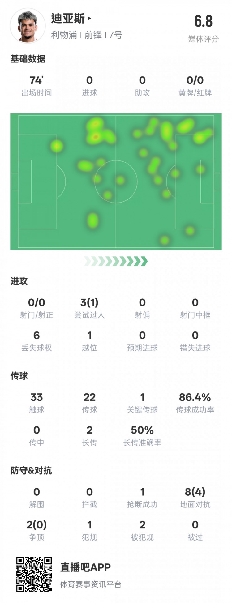 路易斯-迪亞斯本場(chǎng)數據：1關(guān)鍵傳球1搶斷1過(guò)人成功，評分6.8