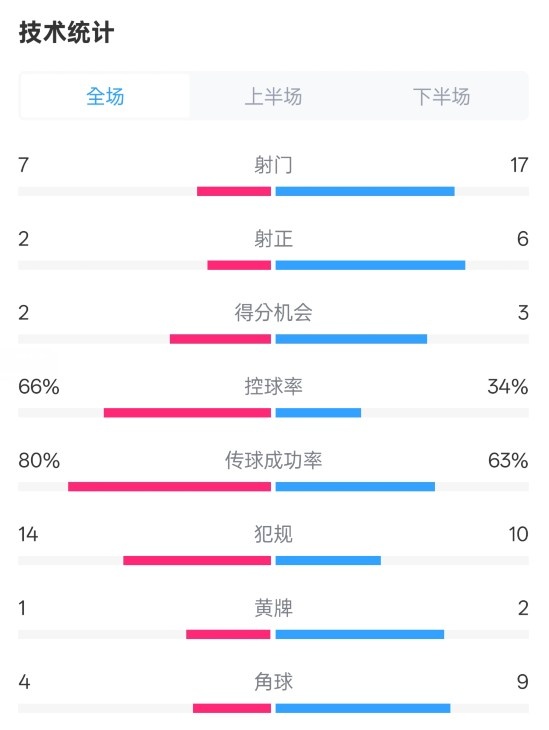 利物浦1-2紐卡全場(chǎng)數據：射門(mén)7-17，射正2-6，控球率66%-34%