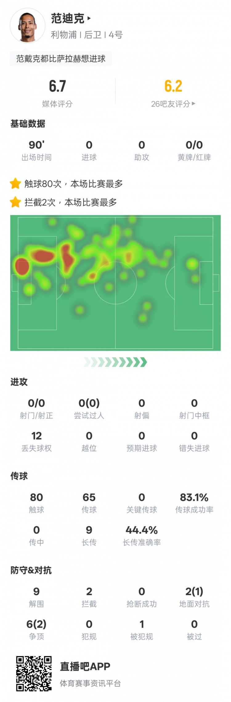 范迪克本場(chǎng)比賽數據：9解圍2攔截&6次爭頂2次成功，評分6.7