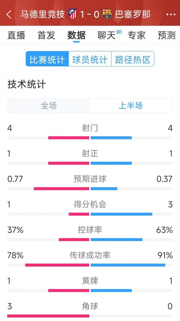 馬競vs巴薩半場(chǎng)數據：射門(mén)4-4，射正1-1，得分機會(huì )1-3