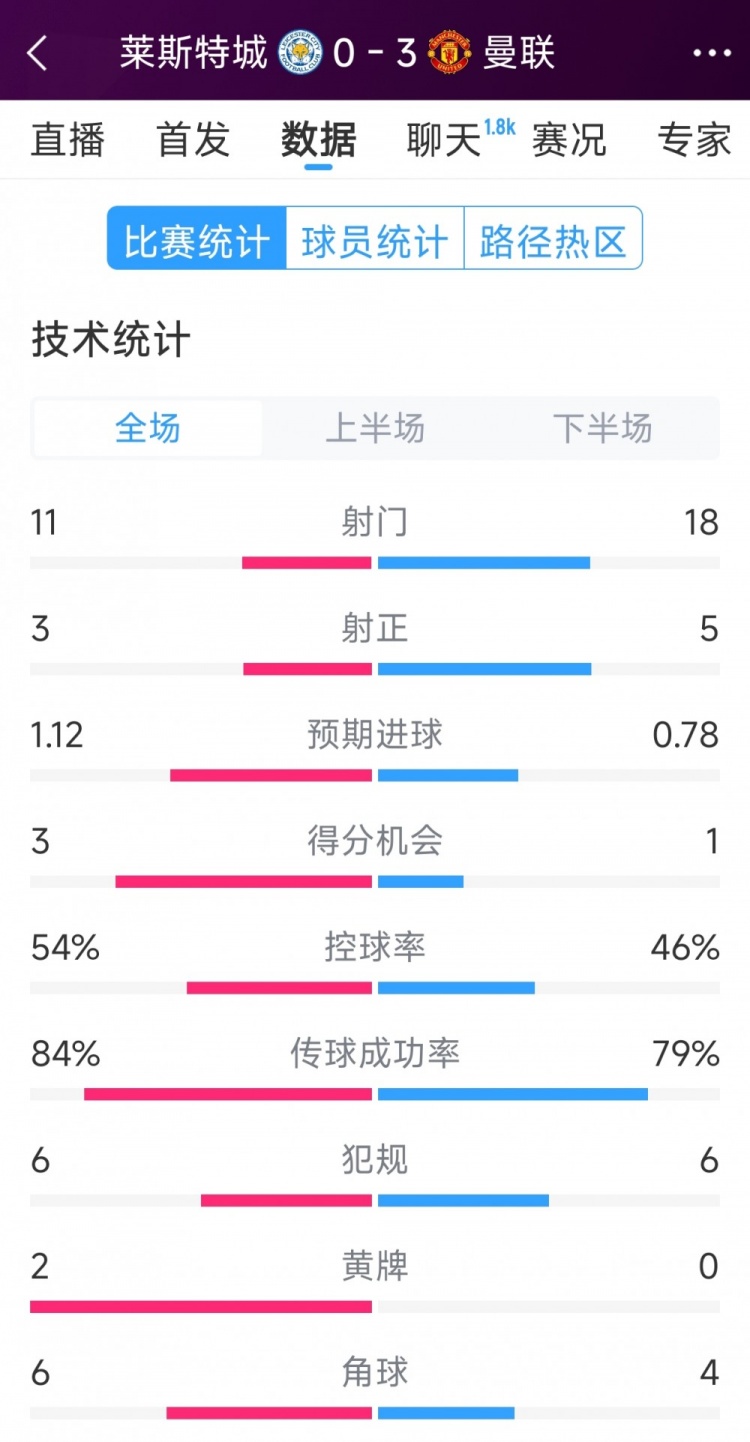 曼聯(lián)3-0萊斯特城全場(chǎng)數據：射門(mén)18-11，射正5-3，得分機會(huì )1-3