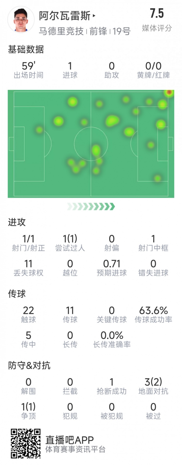 阿爾瓦雷斯本場(chǎng)數據：1次射門(mén)即破門(mén)，4次對抗3次成功，1次搶斷