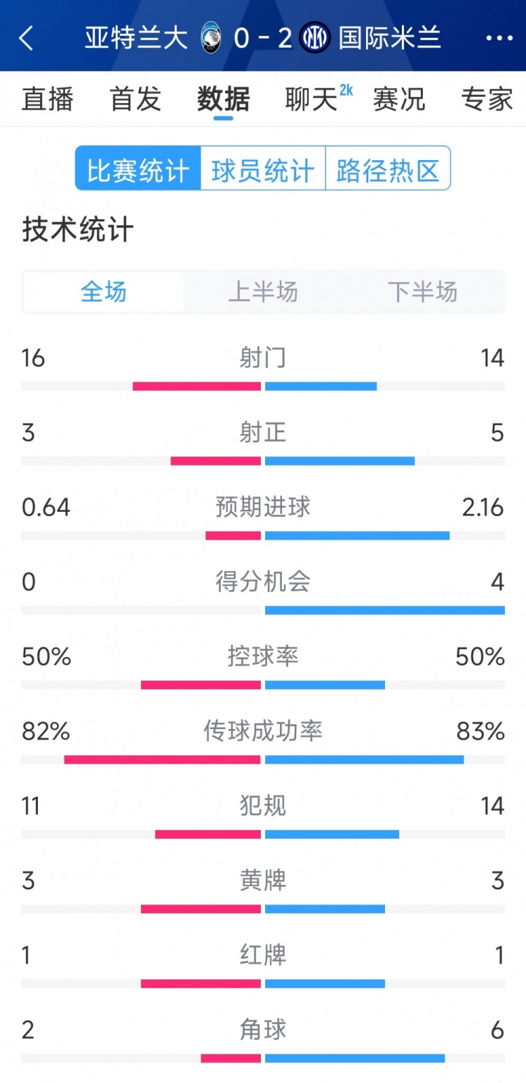 國米2-0亞特蘭大全場(chǎng)數據：射門(mén)14-16，射正5-3，得分機會(huì )4-0