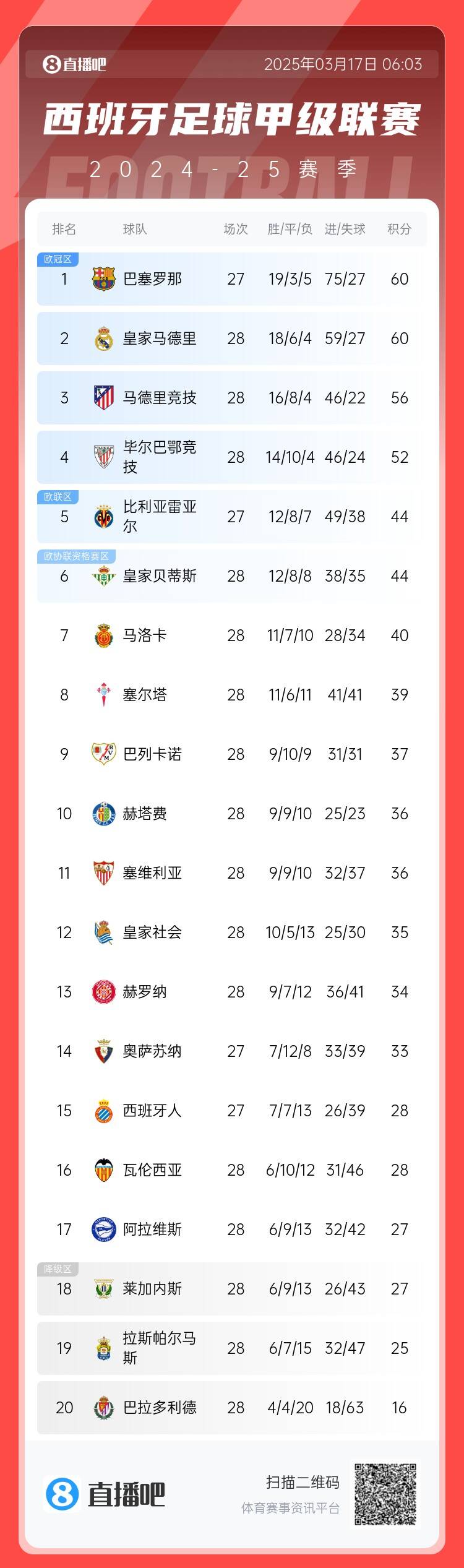 西甲積分榜：巴薩聯(lián)賽7連勝&少賽同分領(lǐng)跑，馬競落后榜首4分