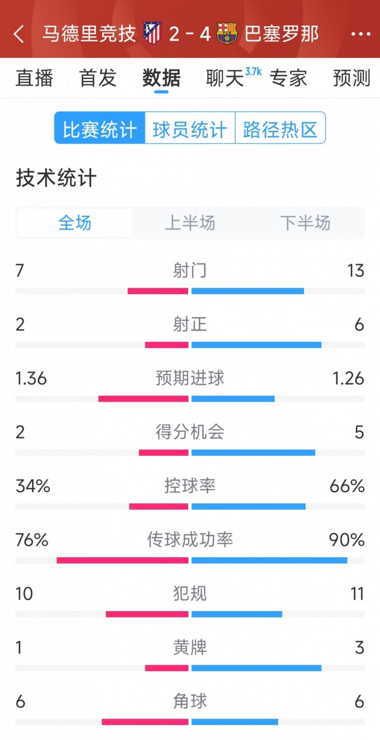巴薩4-2馬競全場(chǎng)數據：射門(mén)13-7，射正6-2，得分機會(huì )5-2