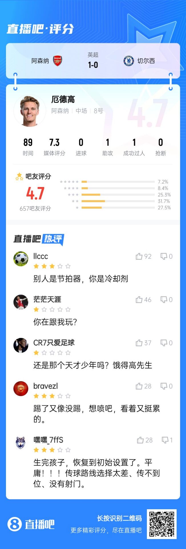 不滿(mǎn)意！厄德高送制勝助攻仍被球迷怒批：別人節拍器，你是冷卻劑