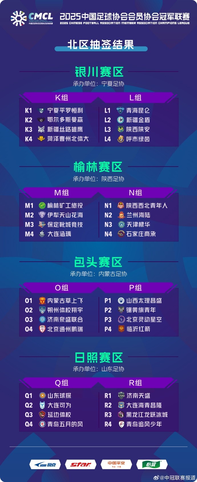 2025中冠聯(lián)賽北區分組：32隊分為4個(gè)賽區8個(gè)小組