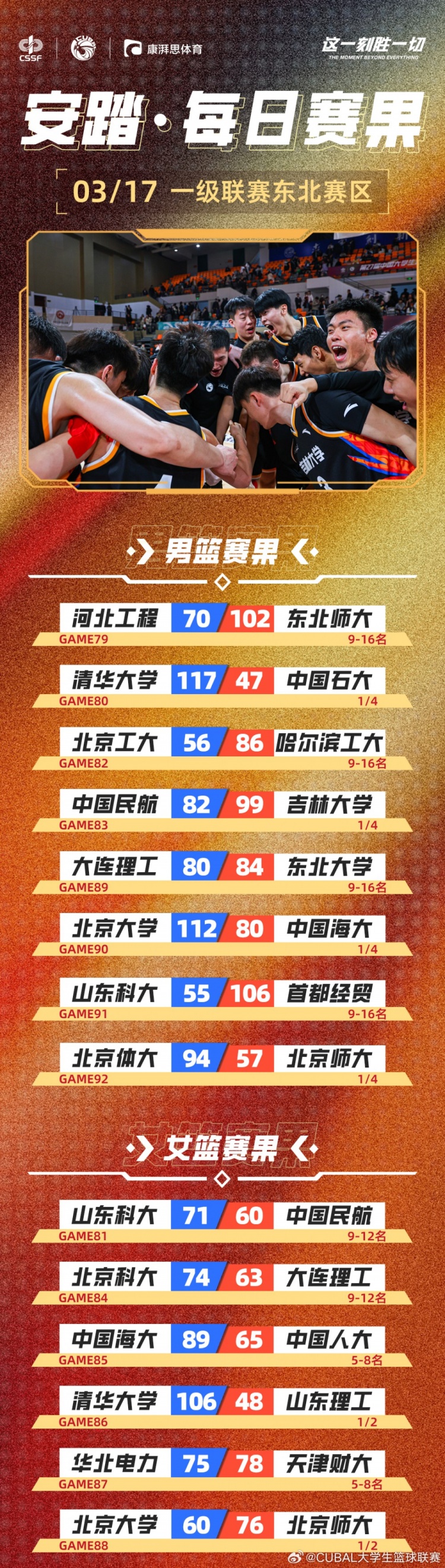 CUBAL今日賽果：吉大險勝創(chuàng  )隊史新紀錄 北大&北師大女籃會(huì )師決賽