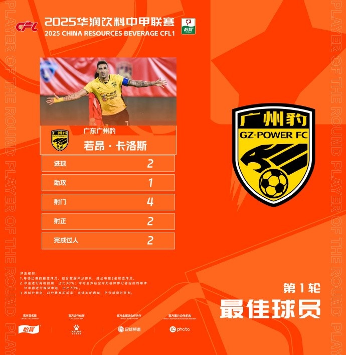 貢獻2球1助，廣州豹隊長(cháng)若昂-卡洛斯當選中甲首輪最佳球員