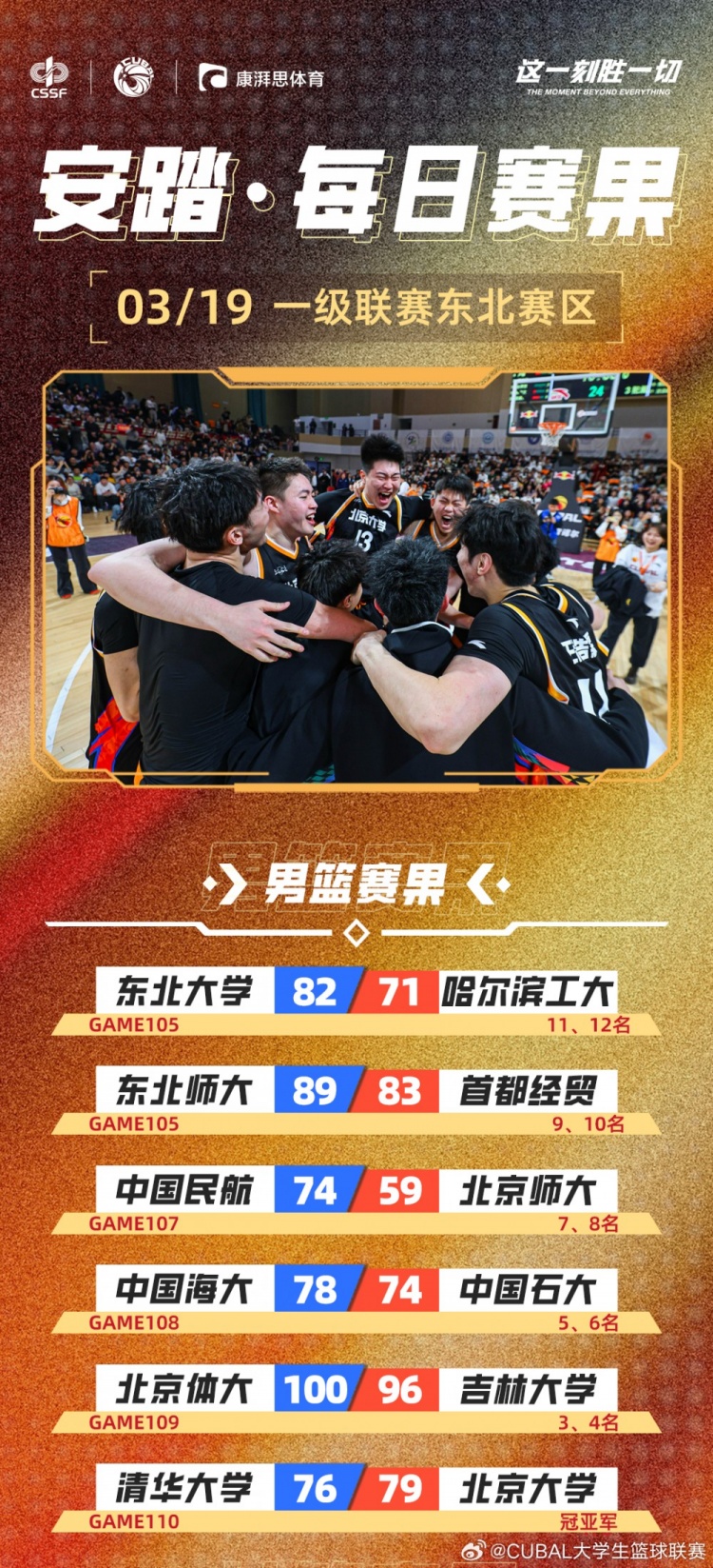CUBAL每日賽果：北大時(shí)隔6年再次奪得東北王！北體獲東北賽區季軍