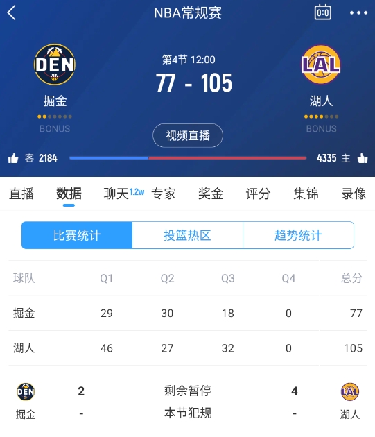 范德彪籃下補籃命中！湖人三節結束領(lǐng)先28分 本場(chǎng)最大領(lǐng)先！