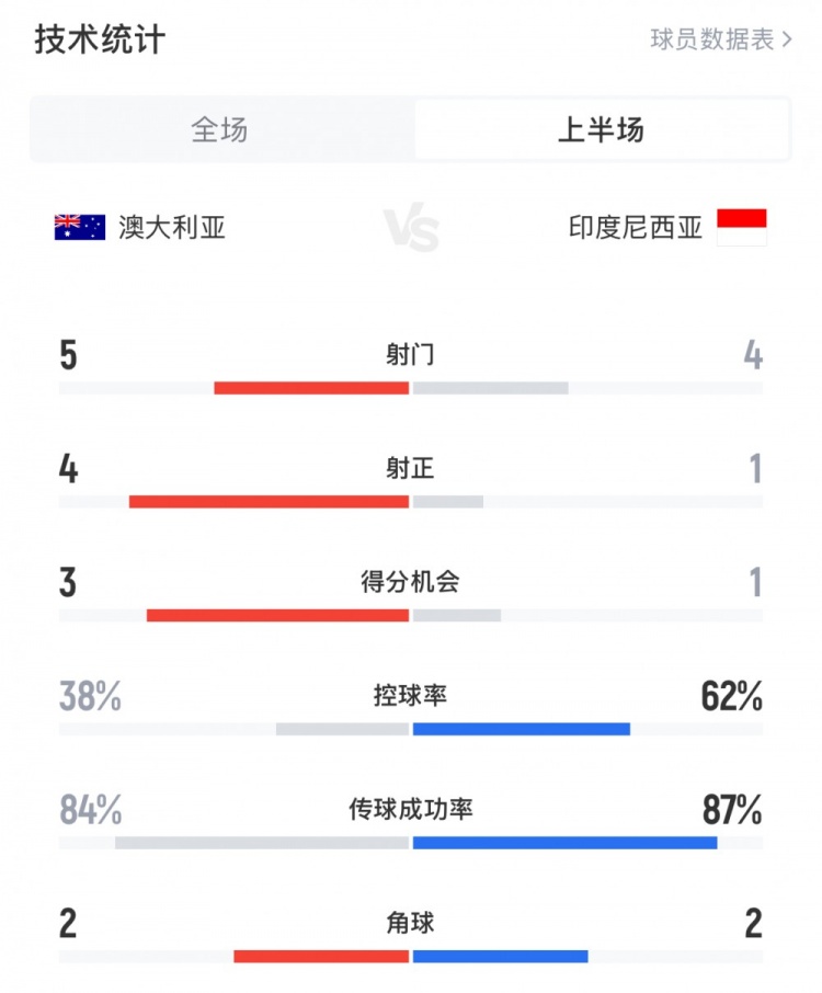 澳大利亞vs印尼半場(chǎng)數據：澳大利亞4射正進(jìn)3球，印尼控球率62%