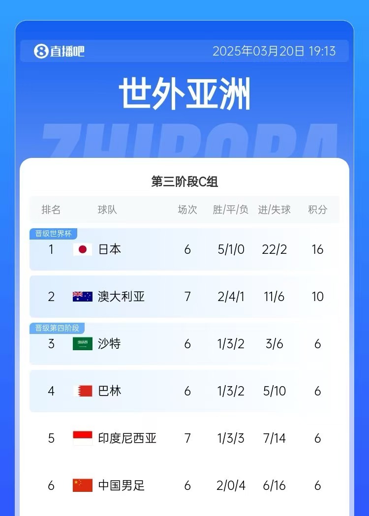積分榜：印尼先賽仍6分&凈勝球暫多國足3個(gè)，澳大利亞10分居第2
