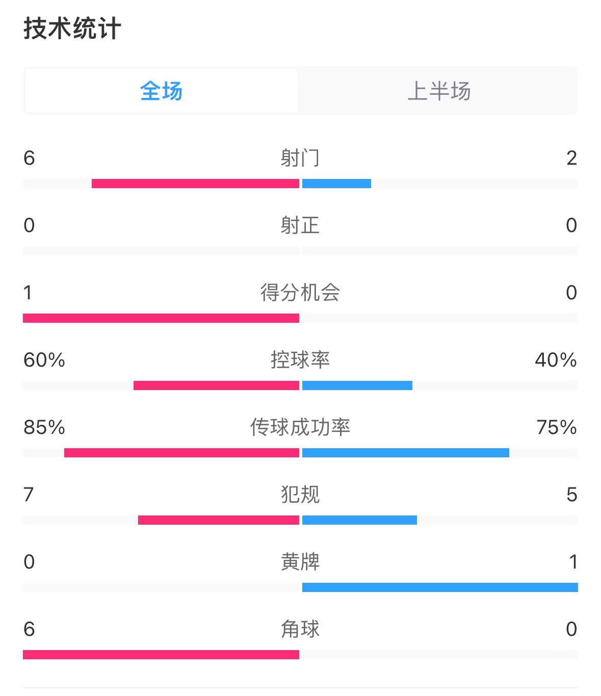 日本vs巴林半場(chǎng)數據：雙方零射正，遠藤航破門(mén)被吹