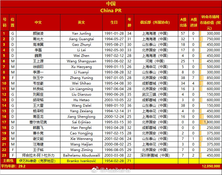 國足名單變化：塞鳥(niǎo)首入選 朱辰杰傷缺，李磊拜合拉木高準翼回歸