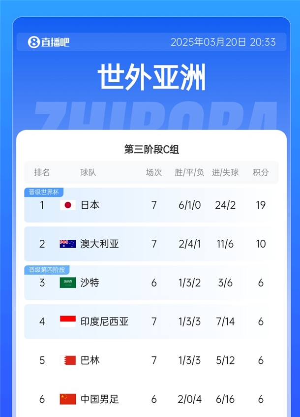 0-7太傷了！國足6戰凈勝球-10 巴林&印尼輸球后均-7 C組僅2隊為正