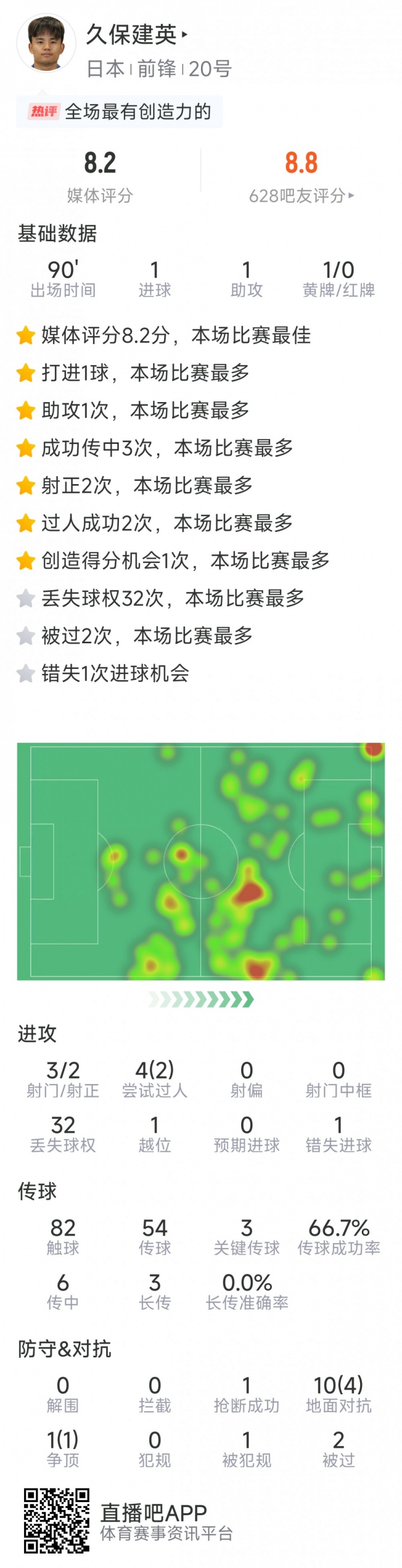 久保建英本場(chǎng)數據：傳射建功，3次關(guān)鍵傳球，3射2正