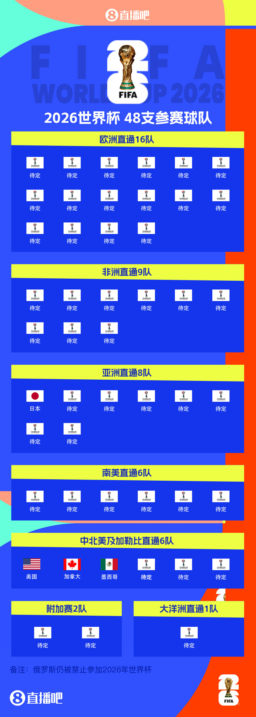 東道主外首隊！日本提前3輪晉級世界杯 連續8屆參賽+刷新最快紀錄