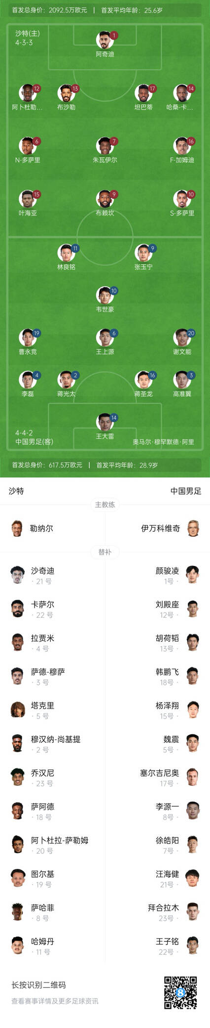 國足vs沙特首發(fā)身價(jià)對比：國足共617.5萬(wàn)歐，沙特隊2092萬(wàn)歐