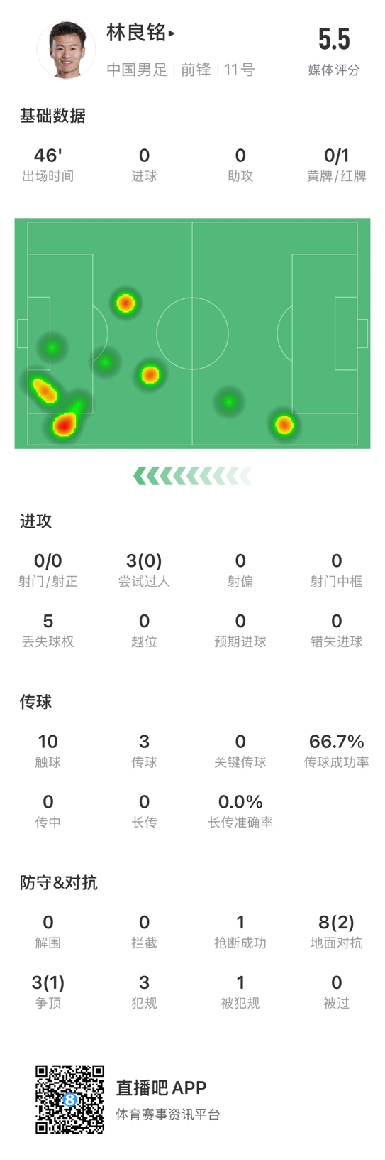 魯莽染紅！林良銘數據：3次過(guò)人0成功，3次傳球2次成功