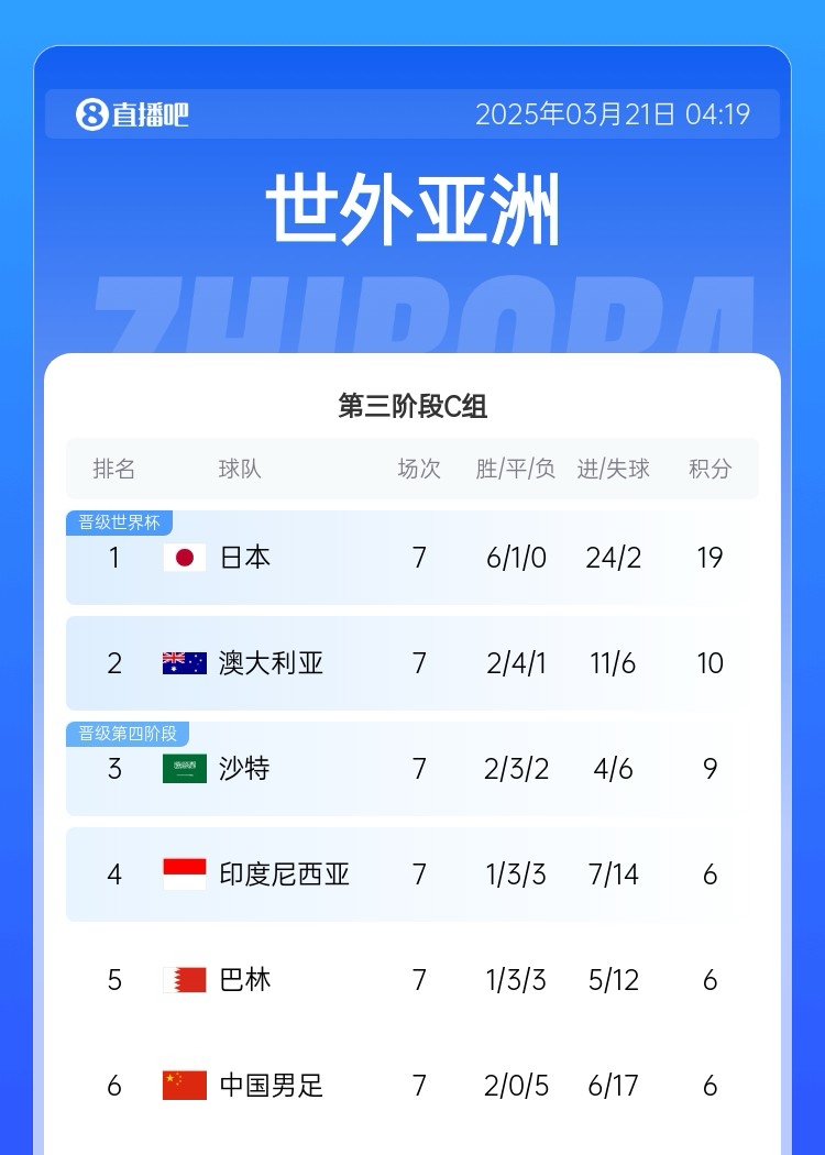 還剩3輪！積分榜：3隊6分國足-11凈勝球墊底，沙特9分升第三