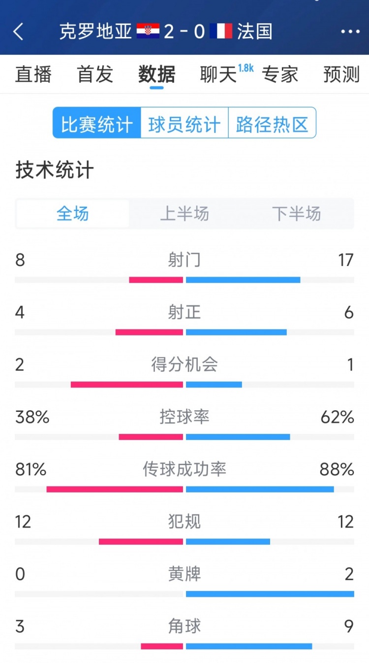 效率差距，法國0-2克羅地亞全場(chǎng)數據：射門(mén)17-8，射正6-4