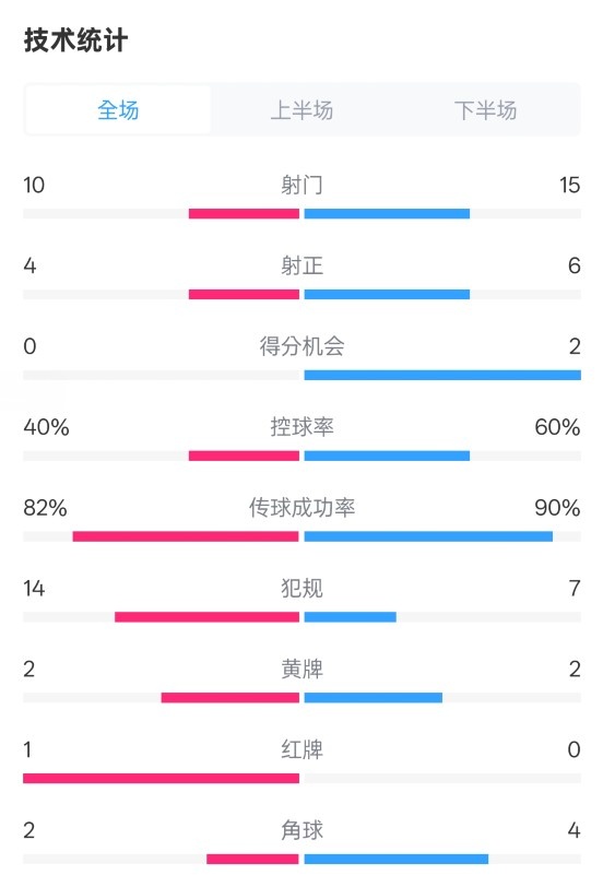 荷蘭2-2西班牙數據：射門(mén)10-15，射正4-6，控球40%-60%，紅牌1-0