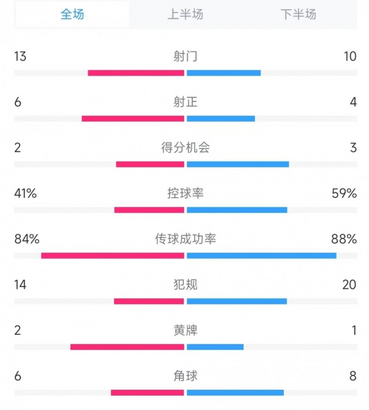 意大利vs德國數據：射門(mén)13比10、射正6比4、控球率41%比59%