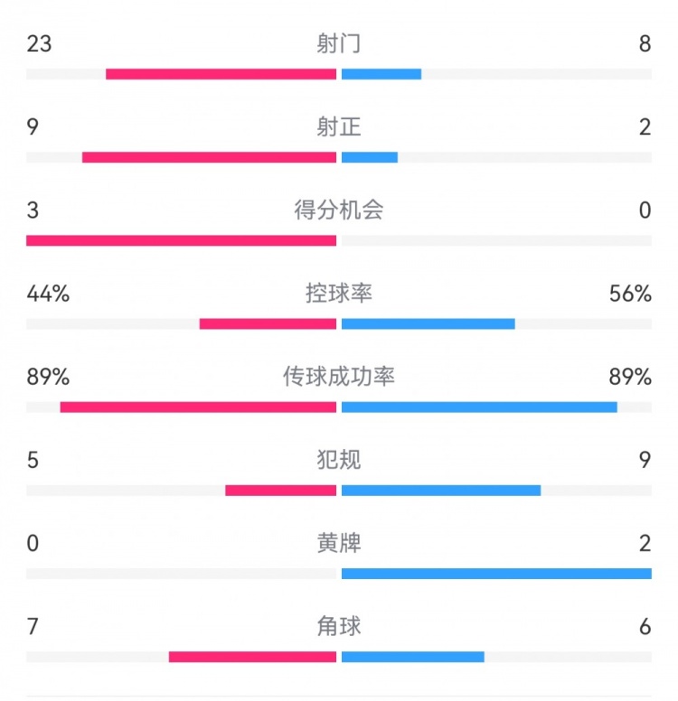 葡萄牙0-1丹麥數據：射門(mén)8-23，射正2-9，得分機會(huì )0-3