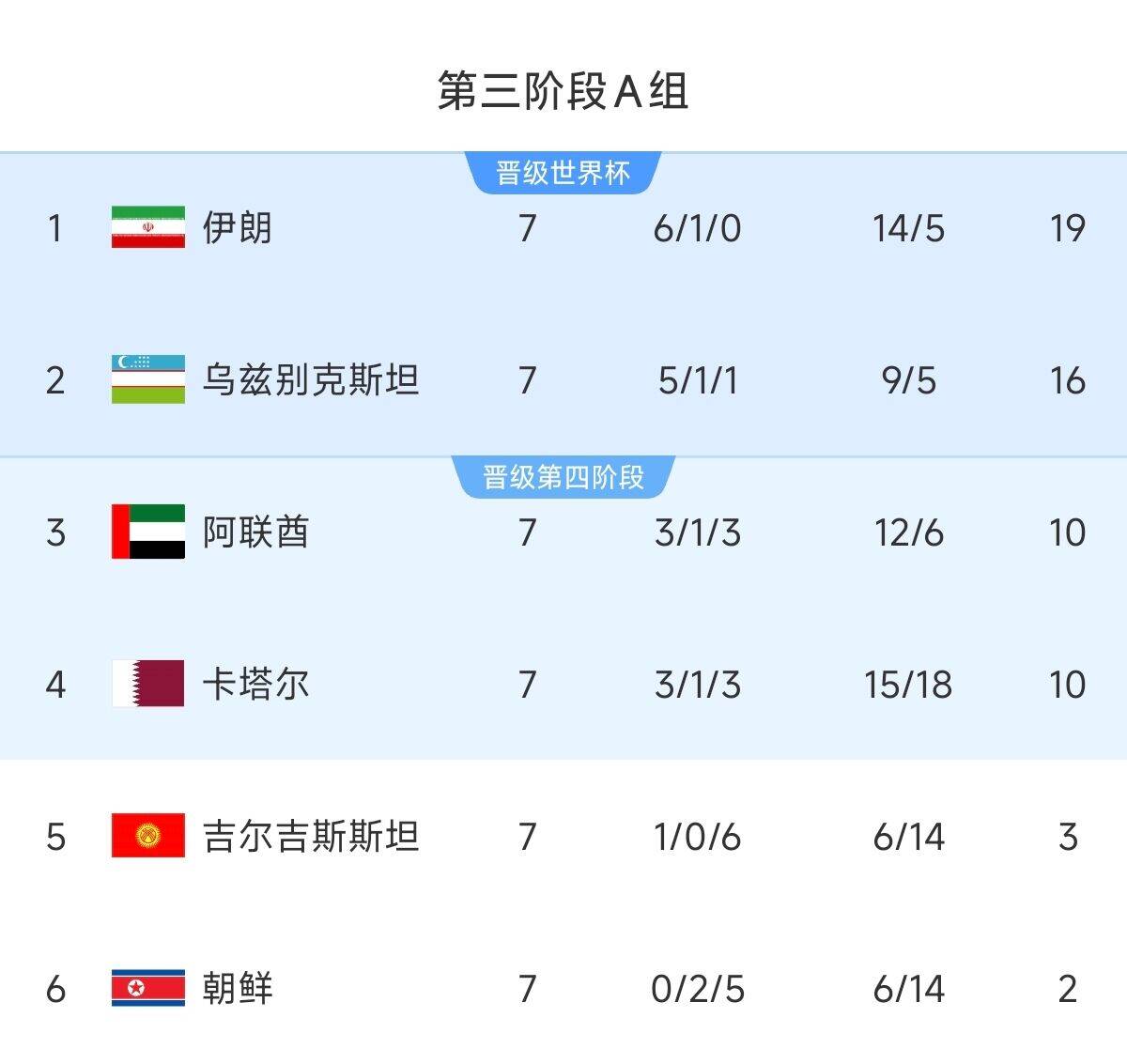 懸念最小的一組！亞洲A組6隊清晰明了：2隊直通 2隊附加 2隊出局