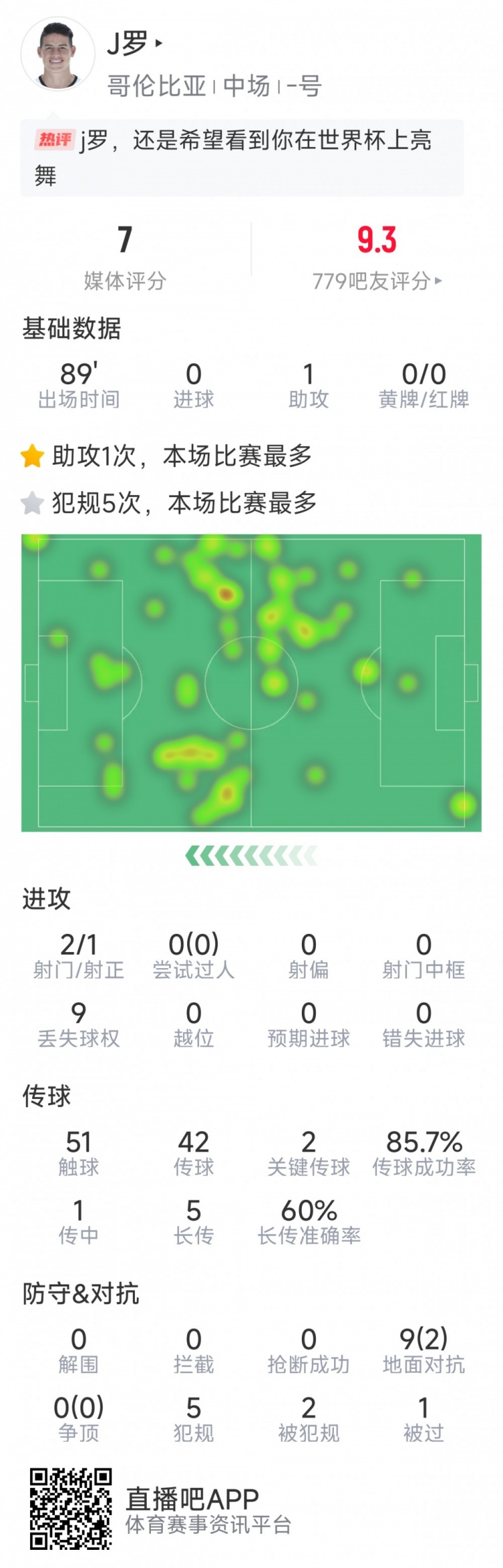依然能戰，J羅本場(chǎng)數據：1次助攻，2次關(guān)鍵傳球，2射1正